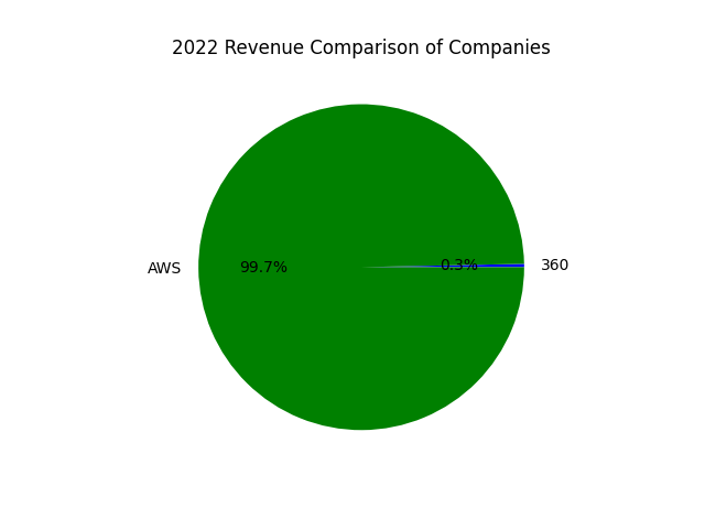360与AWS的营收对比